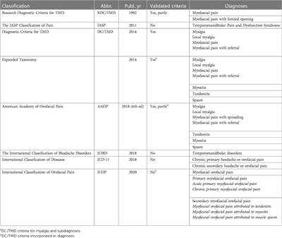 Clinical aspects of mastication myalgia—an overview